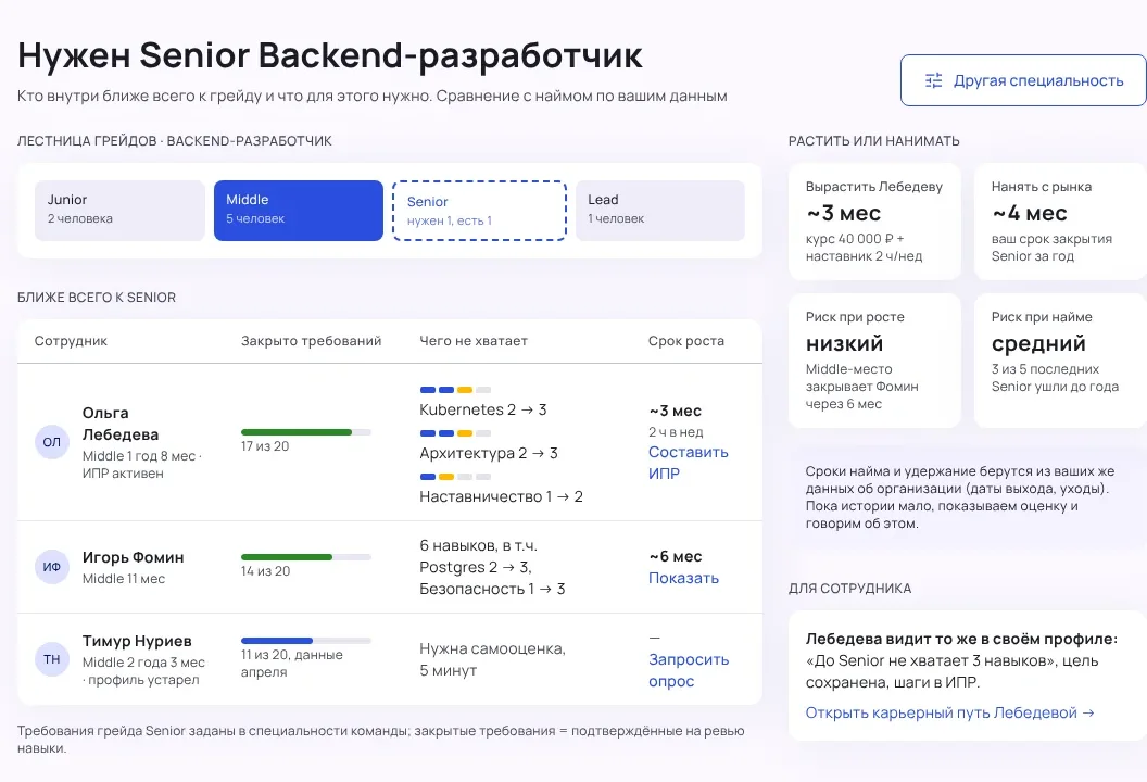 Экран «Кого растить»: лестница грейдов, кто ближе всего к Senior, чего не хватает, вырастить за 3 месяца или нанять за 4